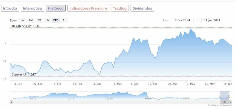 ¿Qué ofrece IAG a Bruselas para salvar la compra de Air Europa?