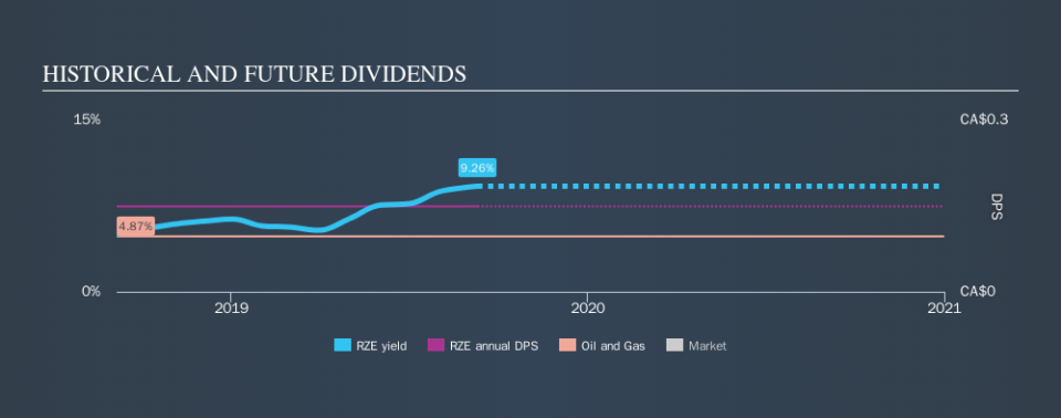 TSXV:RZE Historical Dividend Yield, September 10th 2019