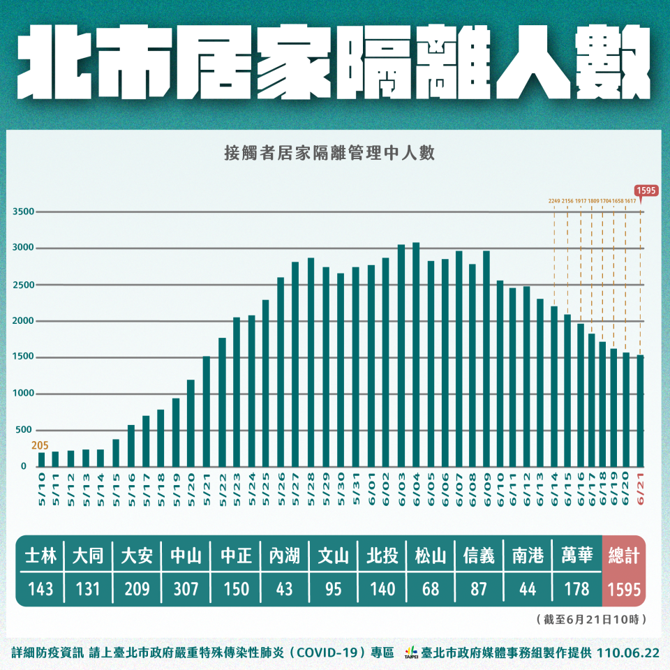 台北市居家隔離人數。（圖／台北市政府）
