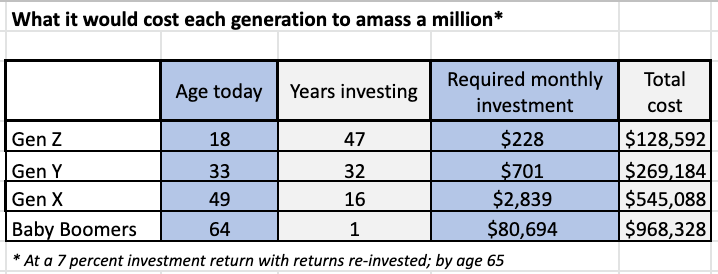 Cuánto cuesta a cada generación amasar un millón de dólares (Fuente: Getty).