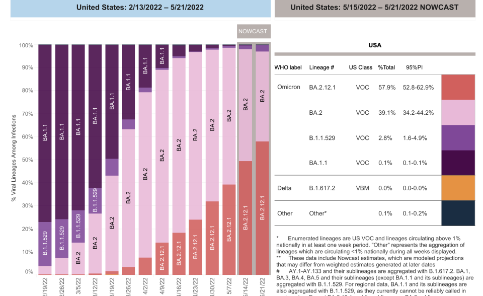 Covid variant proportions in the U.S. - Credit: CDC