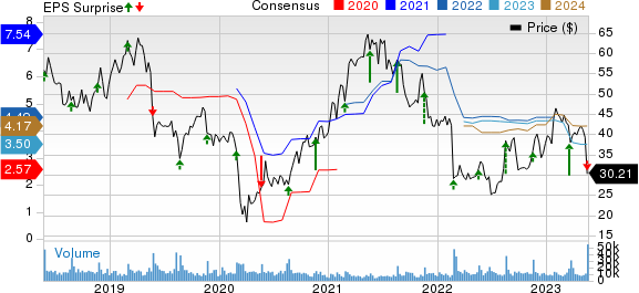 Foot Locker, Inc. Price, Consensus and EPS Surprise