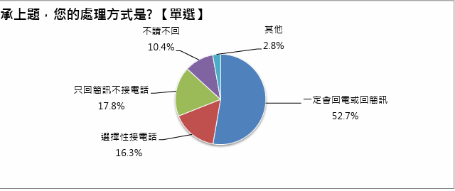 78.9%上班族曾經在休假期間被打擾，接到公司來電或簡訊詢問工作事宜，而最多人採取的回應方式就是「一定會回電或回簡訊」。圖/1111人力銀行提供