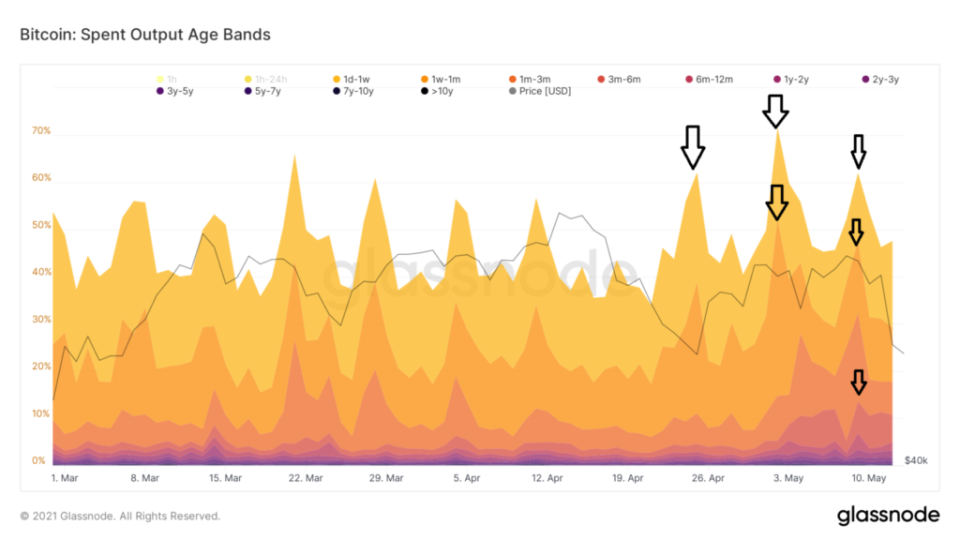 glassnode bitcoin spent outpage age bands