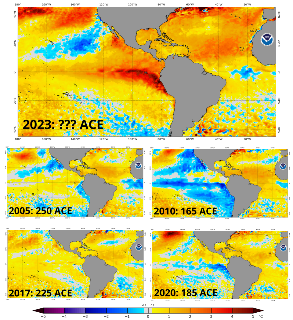 Summer water temps are a top predictor of seasonal activity, and this year we saw all-time record warmth in June, and the June-July average is almost certainly above the recent benchmarks set in 2005, 2010, 2017, and 2020. Those four years averaged almost double the Atlantic tropical activity of a normal season.