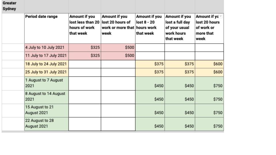 Chart showing what people in parts of Greater Sydney can claim in COVID-19 disaster payments. 