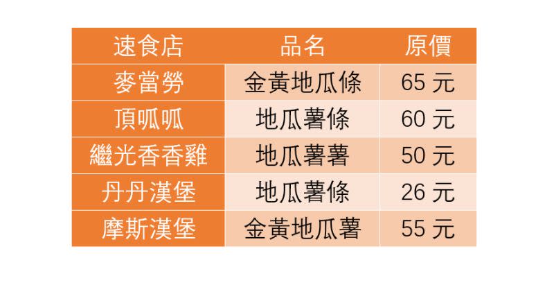 ▲連鎖速食店地瓜薯條價格表。（圖／記者黃韻文製表）