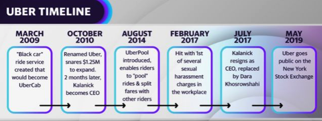 The timeline of Uber's rise from a small start-up in 2009 to a Silicon Valley giant with a $53 billion market cap. 