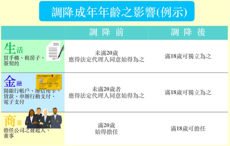 行政院拍板，將成年年齢下修為18歲，法務部舉例列出未來18歲可以做的事情。（資料來源：法務部）