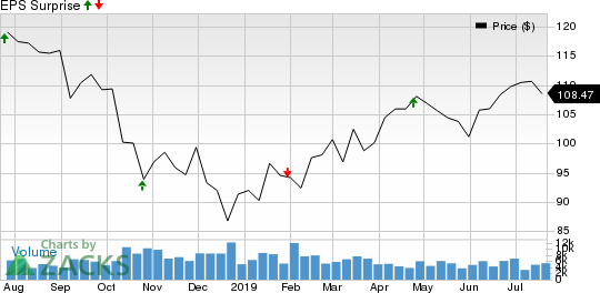 T. Rowe Price Group, Inc. Price and EPS Surprise