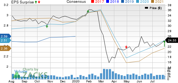Federated Hermes, Inc. Price, Consensus and EPS Surprise