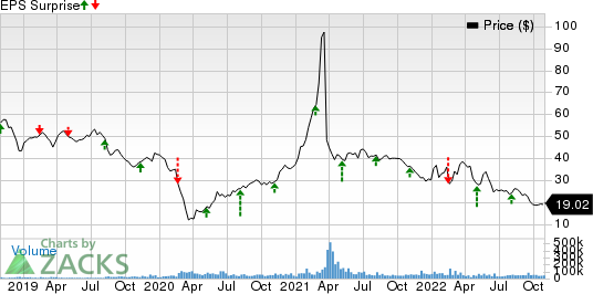 Paramount Global Price and EPS Surprise