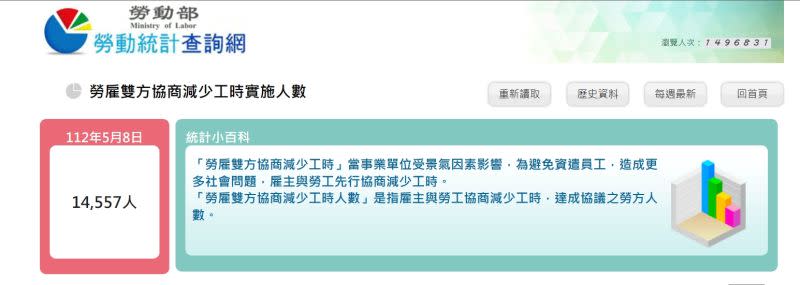 ▲勞動部統計，至今（8）日止，全台有2013家、1萬4557人放無薪假。（圖／翻攝勞動部網站）