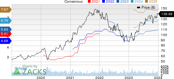 Alphabet Inc. Price and Consensus