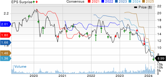 Bayer Aktiengesellschaft Price, Consensus and EPS Surprise