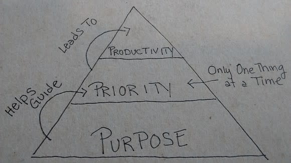 Triangle showing roles of purpose, priority, and productivity.