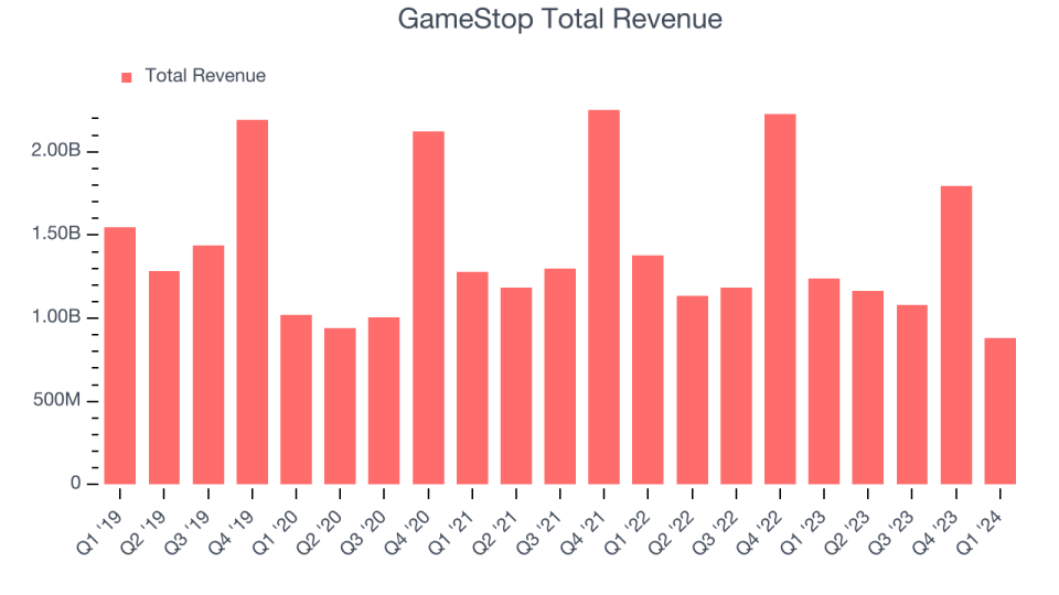 GameStop total sales