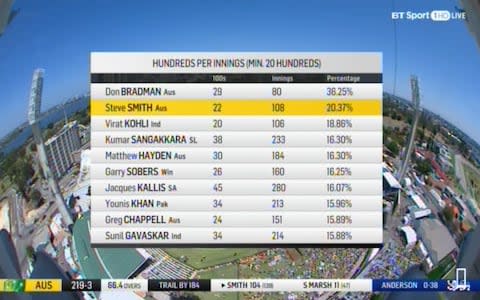 Relentless Steve Smith - Credit: BT Sport 1