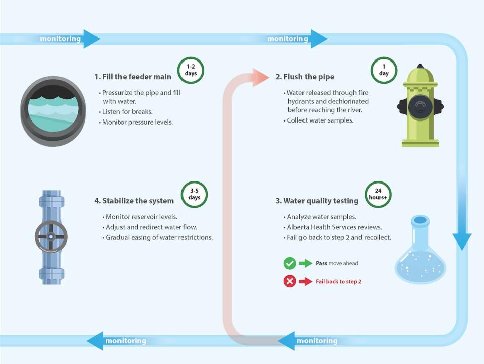 City officials say it's difficult to narrow down an exact timeline, but shared this graphic on Tuesday afternoon detailing the water restoration process.