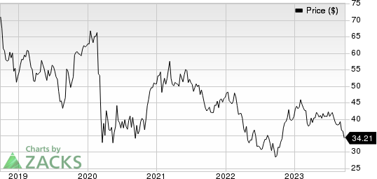 Barnes Group, Inc. Price