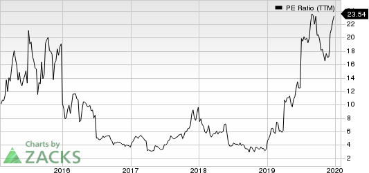 DAQO New Energy Corp. PE Ratio (TTM)