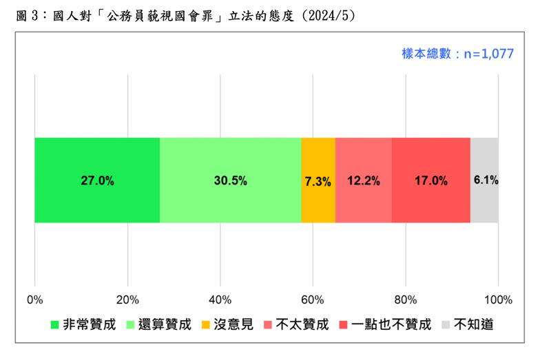 國人對「公務員藐視國會罪」立法的態度。（圖／台灣民意基金會提供）