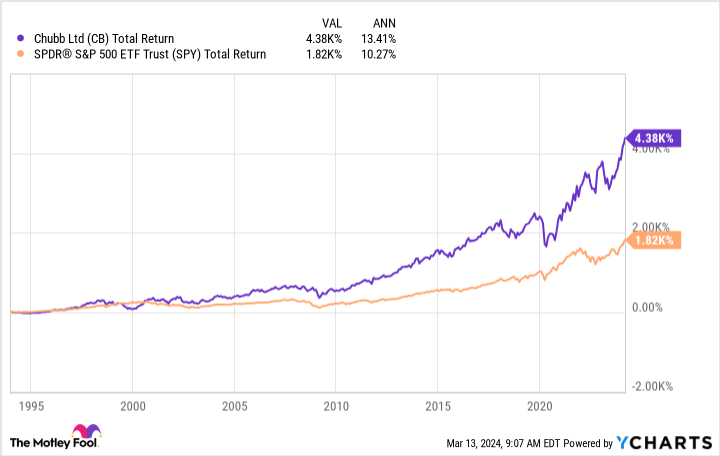 CB Total Return Level Chart