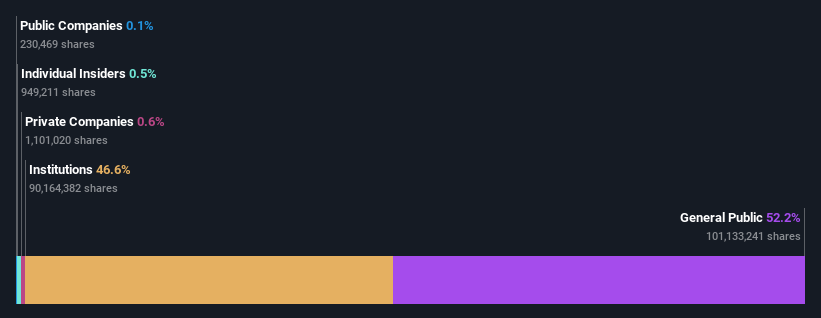 ownership-breakdown