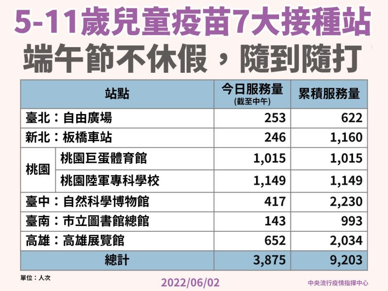 ▲指揮中心表示，端午節假期期間，兒童疫苗7大接種站不休息。（圖／指揮中心）