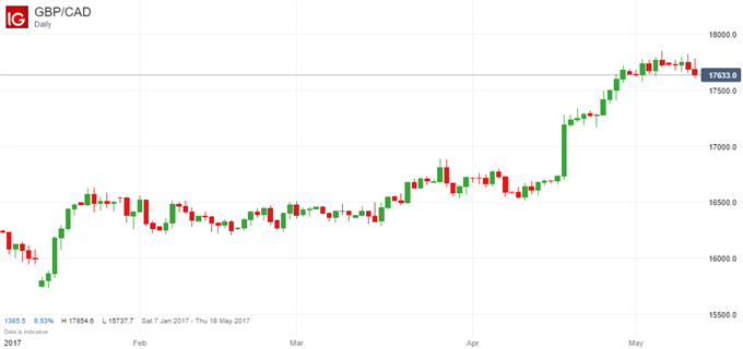 Canadian Dollar to Correct Higher Against British Pound