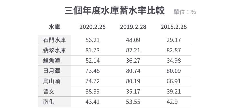 20200302-SMG0034-E02_b_三個年度水庫蓄水率比較