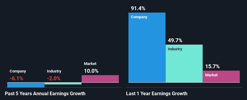 past-earnings-growth