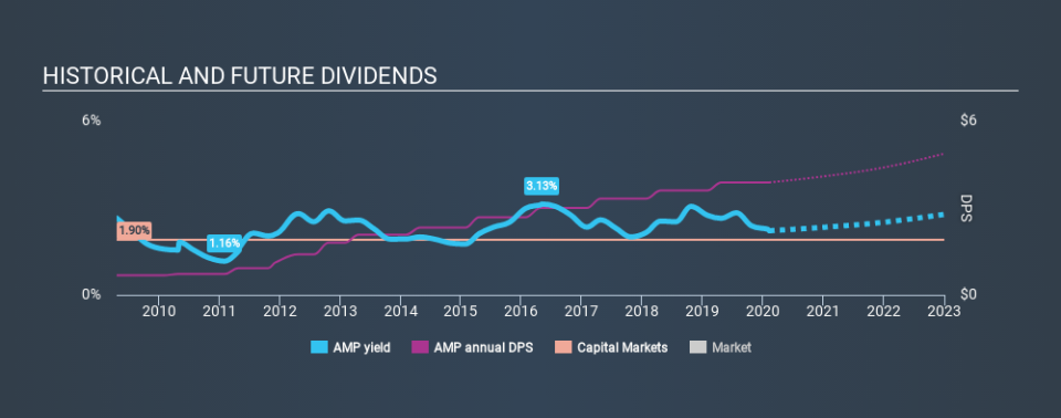 NYSE:AMP Historical Dividend Yield, February 8th 2020