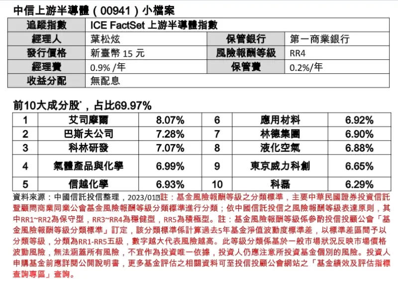 ▲中國信託投信2024年推出中信上游半導體（00941），是國內首檔也是唯一一檔聚焦在半導體上游設備及材料廠的ETF。（圖／中信投信提供）