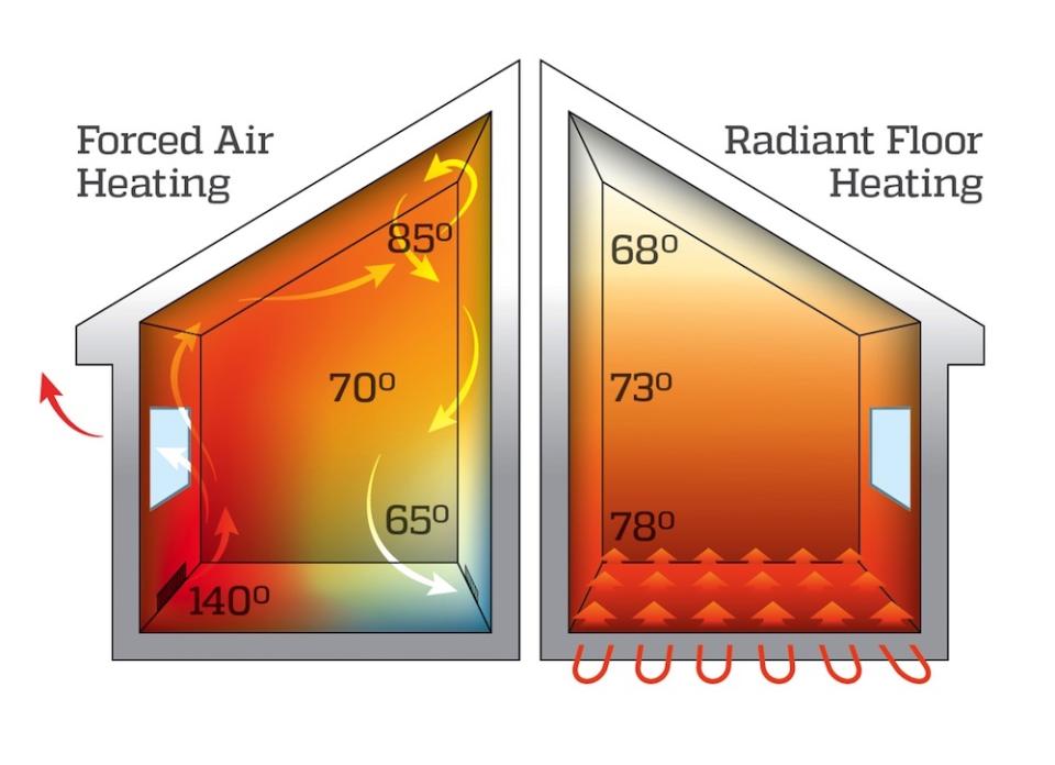 <body><p>When it comes to maintaining a target temperature, a traditional forced-air system leaves a lot to be desired. For one thing, by operating in a cyclical, stop-and-start pattern, forced-air heating makes temperature swings the norm. Second, there's the fact that warm air rises. So when furnace-heated air enters a room, it quickly flies up to the ceiling. Contrast that with in-floor heating, which concentrates warmth where you can actually feel it. By steadily transmitting thermal radiation (not warm air) into the space, in-floor panels provide even, "everywhere" warmth across the entire square footage of a space.</p></body>