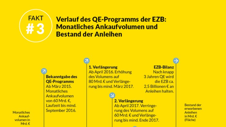 Die Niedrigzinspolitik der Europäischen Zentralbank wird vor allem in Deutschland heftig kritisiert. Sie verleitet Regierungen zum Stillstand. Das wird sich im kommenden Jahr ändern.