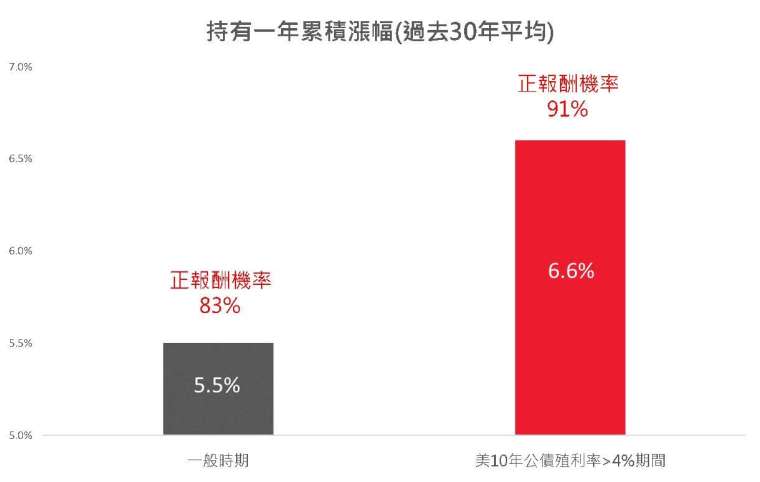 資料來源：Bloomberg，Source: Bloomberg, 美國投資級債指數為ICE BofA US Corporate Index, 月資料, 1993/8/31 – 2023/8/29