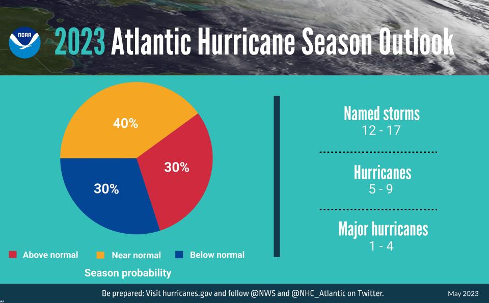 NOAA's 2023 Hurricane Season outlook calls for a near normal season.