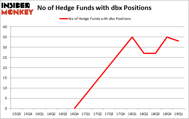 No of Hedge Funds with DBX Positions