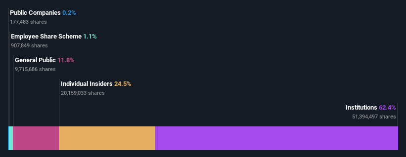 ownership-breakdown