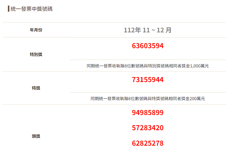 112年11、12月發票中獎號碼。（圖／翻攝自財政部官網）