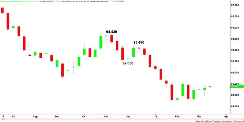 U.S. Dollar Index