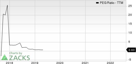 Delek US Holdings, Inc. PEG Ratio (TTM)