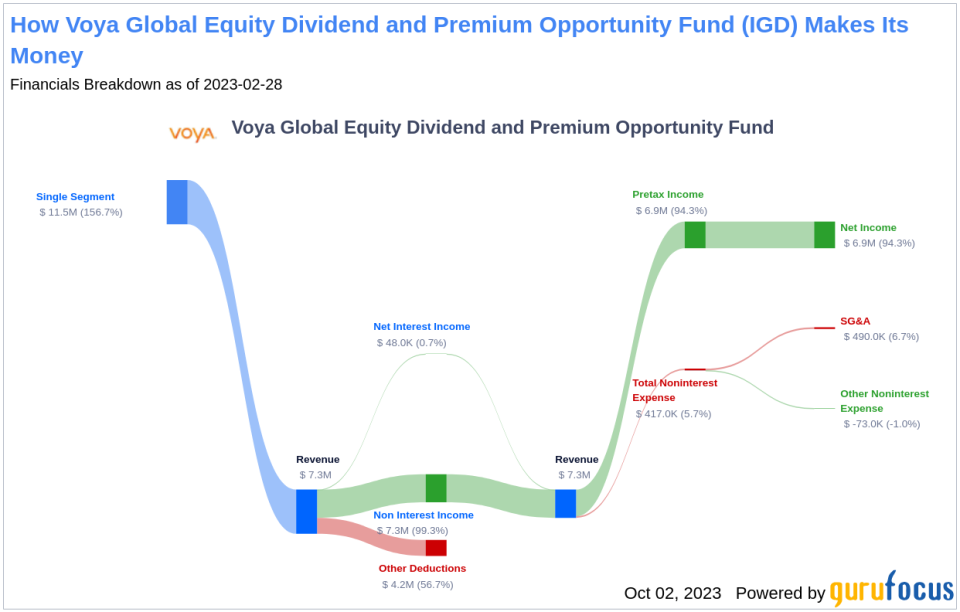 Unveiling Voya Global Equity Dividend and Premium Opportunity Fund's Dividend Profile