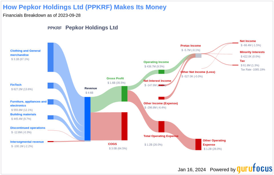 Pepkor Holdings Ltd's Dividend Analysis