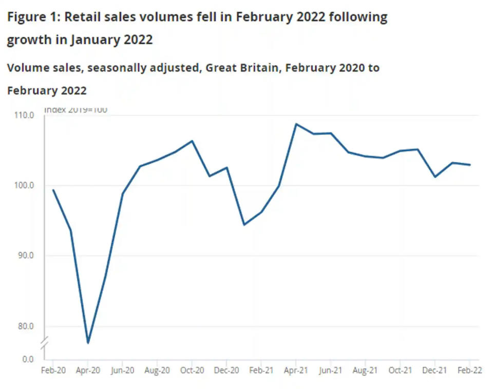 UK retail sales fell in February, coming in below expectations. Chart: ONS