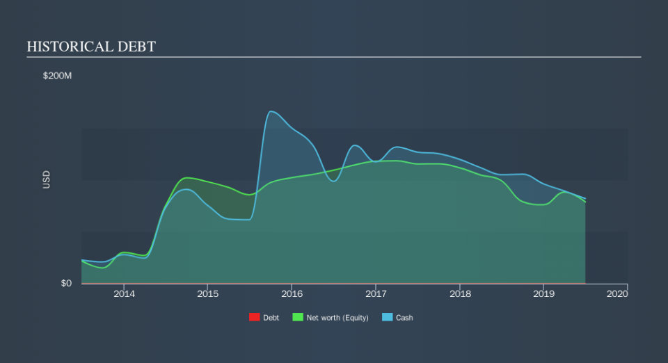 NasdaqGM:AGTC Historical Debt, October 31st 2019