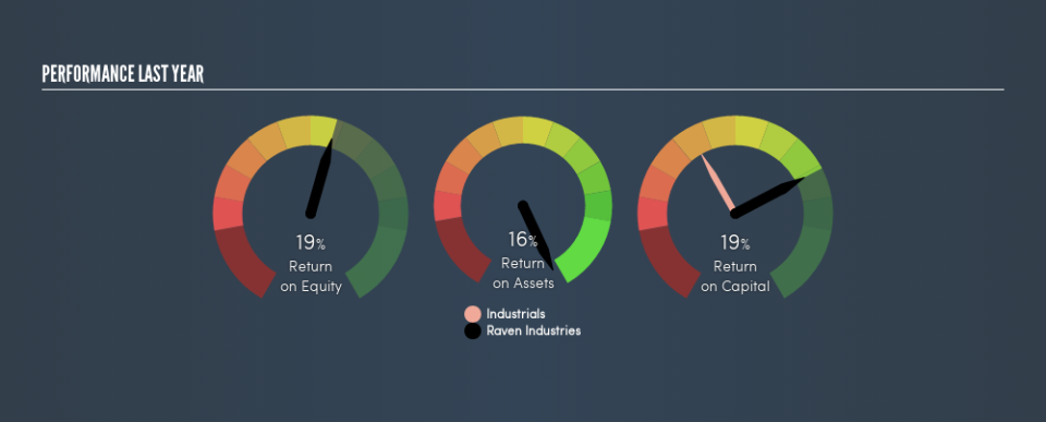 NasdaqGS:RAVN Past Revenue and Net Income, February 20th 2019