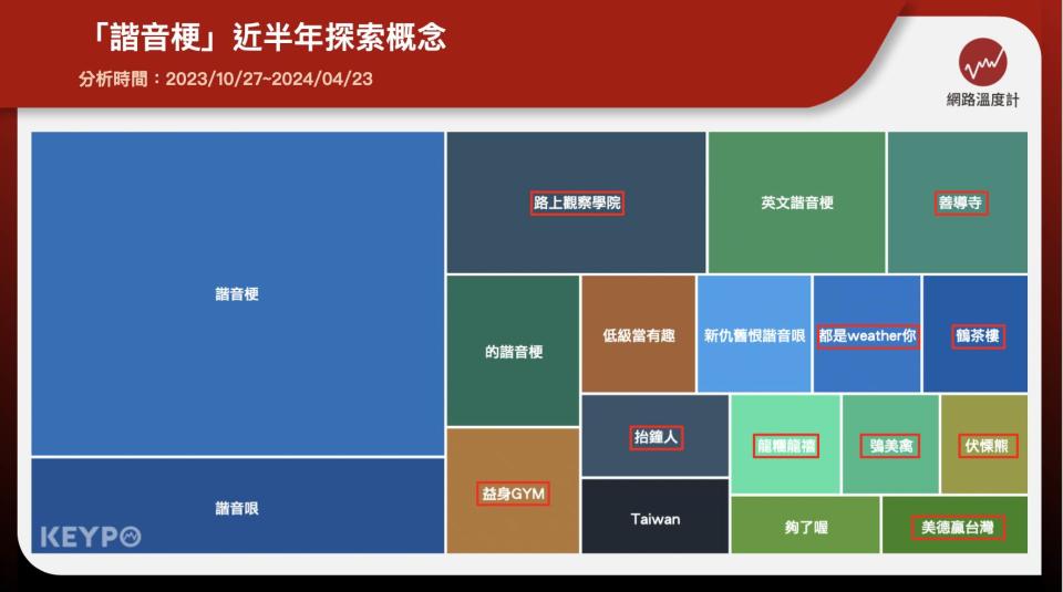 「諧音梗」近半年探索概念