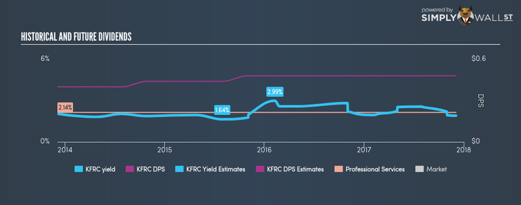 NasdaqGS:KFRC Historical Dividend Yield Dec 4th 17